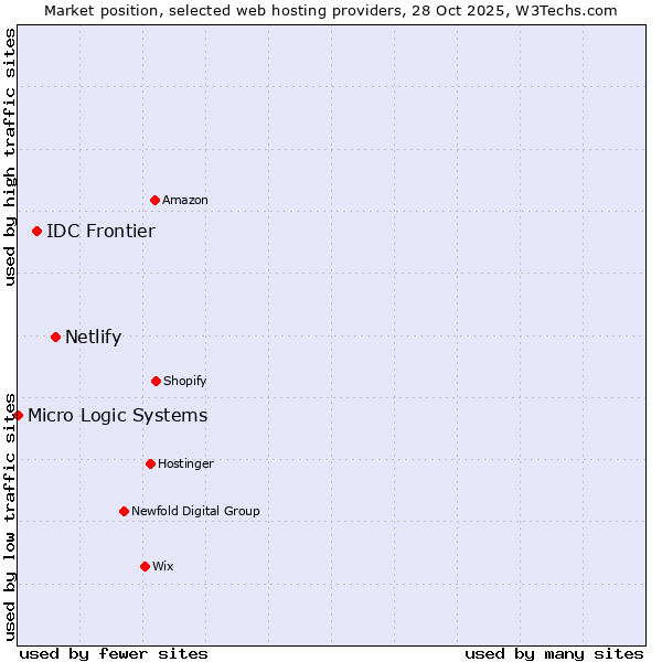 Market position of Netlify vs. IDC Frontier vs. Micro Logic Systems