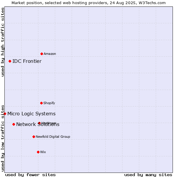 Market position of Network Solutions vs. IDC Frontier vs. Micro Logic Systems