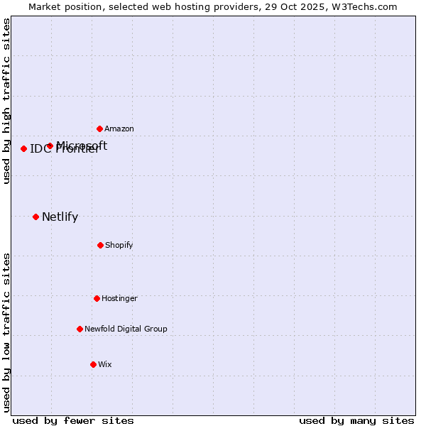 Market position of Microsoft vs. Netlify vs. IDC Frontier