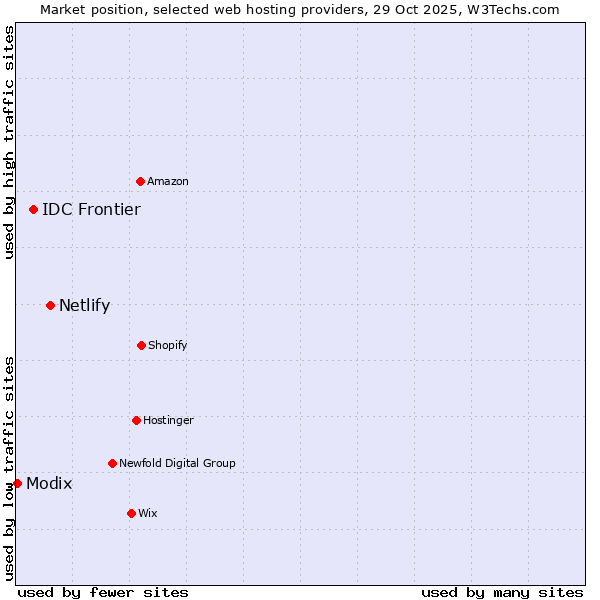 Market position of Netlify vs. IDC Frontier vs. Modix