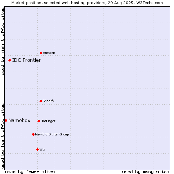 Market position of IDC Frontier vs. Namebox