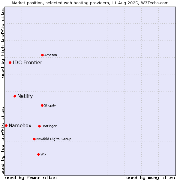 Market position of Netlify vs. IDC Frontier vs. Namebox
