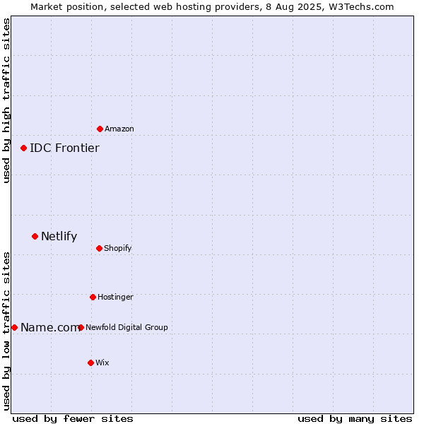 Market position of Netlify vs. IDC Frontier vs. Name.com