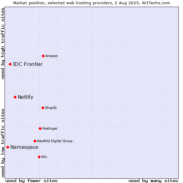 Market position of Netlify vs. IDC Frontier vs. Namespace