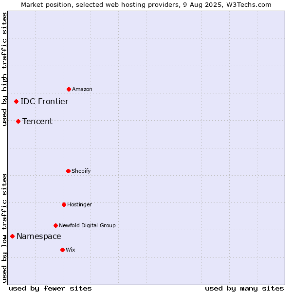 Market position of Tencent vs. IDC Frontier vs. Namespace