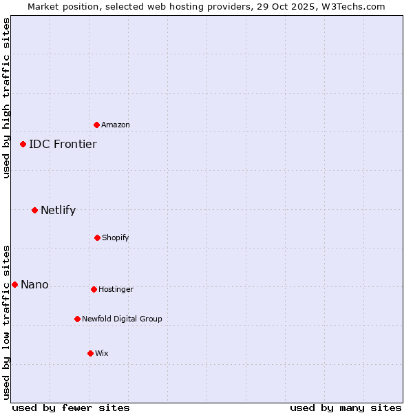 Market position of Netlify vs. IDC Frontier vs. Nano