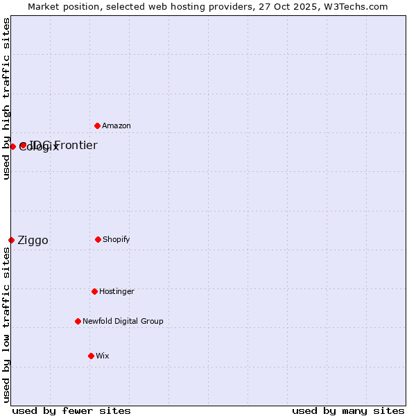 Market position of IDC Frontier vs. Cologix vs. Ziggo