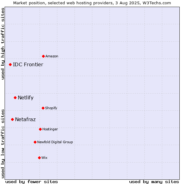 Market position of Netlify vs. Netafraz vs. IDC Frontier