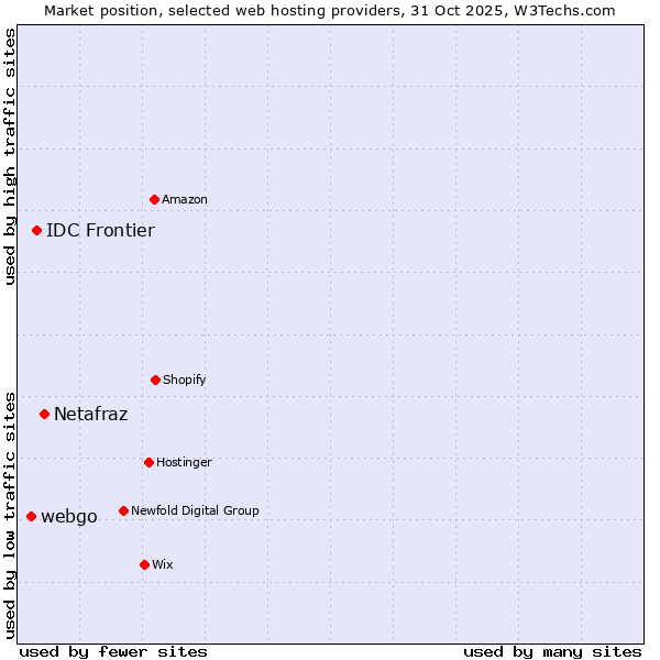 Market position of Netafraz vs. IDC Frontier vs. webgo