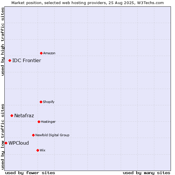 Market position of Netafraz vs. IDC Frontier vs. WPCloud