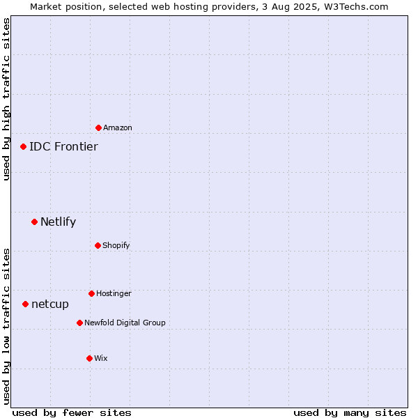 Market position of Netlify vs. netcup vs. IDC Frontier