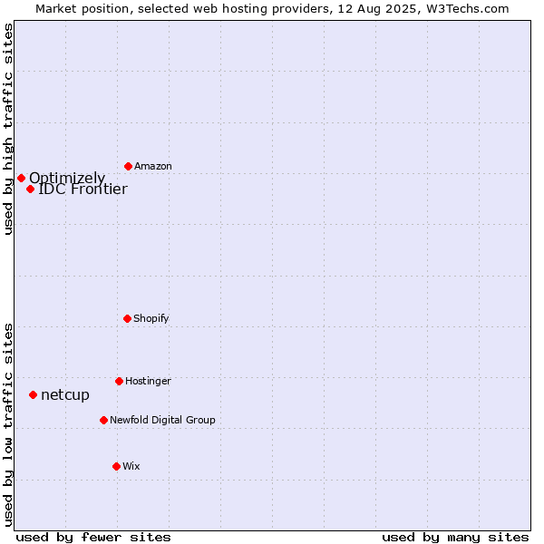 Market position of netcup vs. IDC Frontier vs. Optimizely