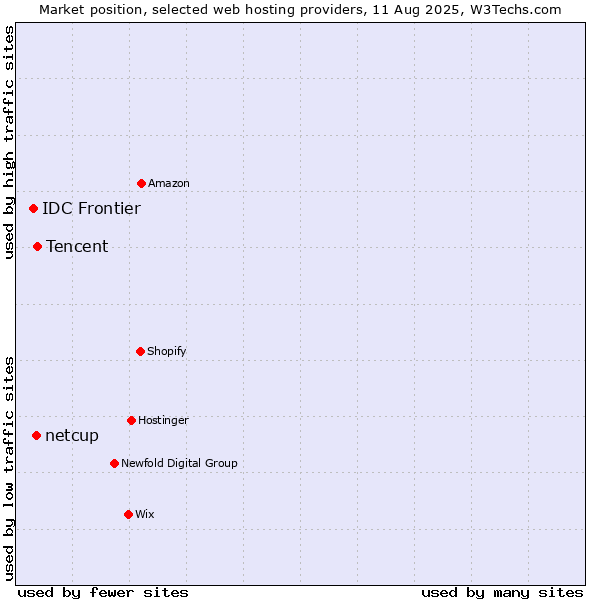 Market position of Tencent vs. netcup vs. IDC Frontier