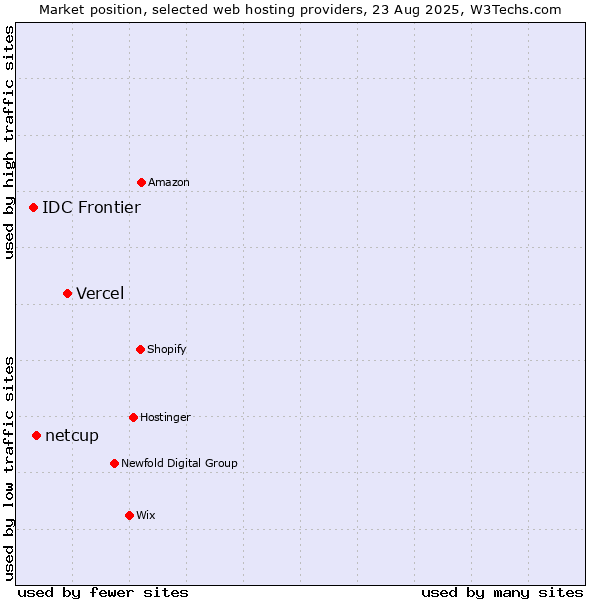 Market position of Vercel vs. netcup vs. IDC Frontier