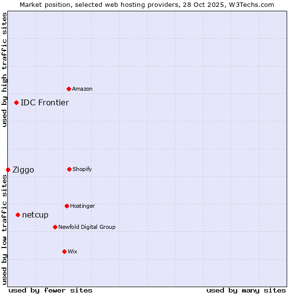 Market position of netcup vs. IDC Frontier vs. Ziggo