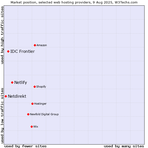 Market position of Netlify vs. IDC Frontier vs. Netdirekt