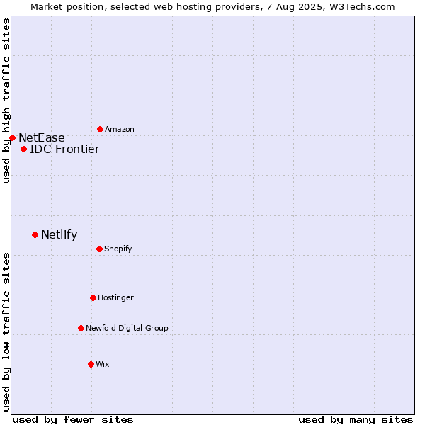 Market position of Netlify vs. IDC Frontier vs. NetEase