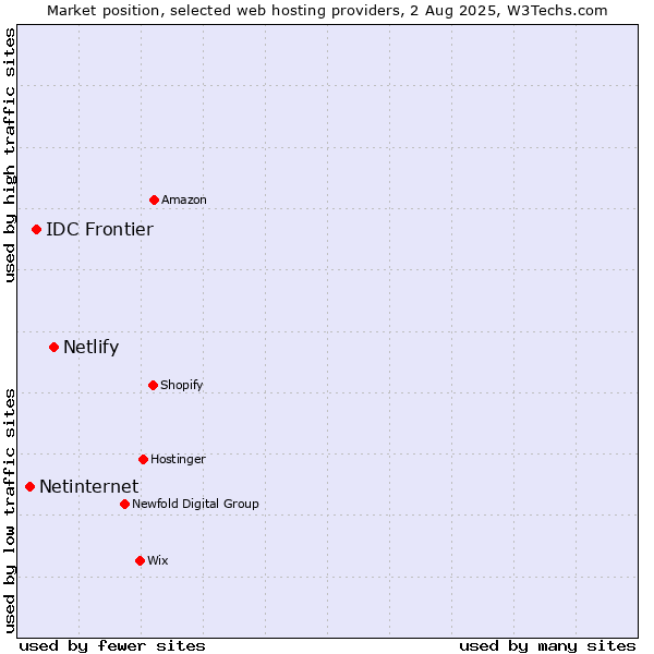 Market position of Netlify vs. IDC Frontier vs. Netinternet