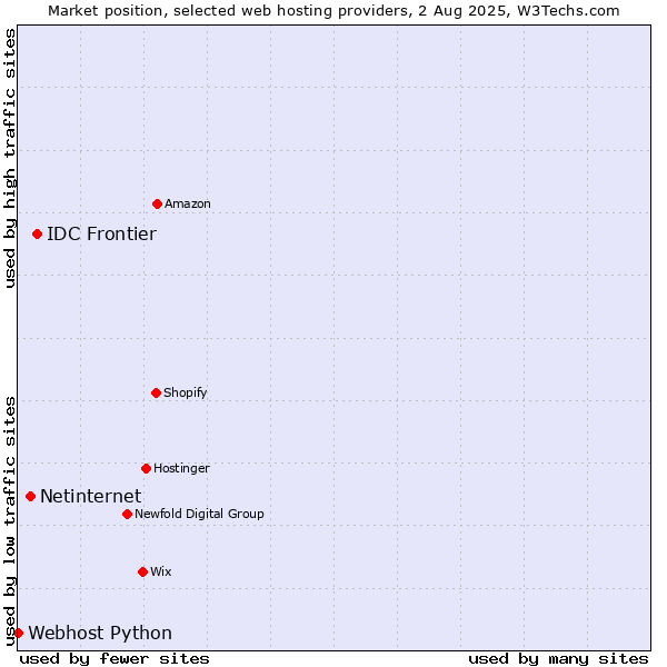 Market position of IDC Frontier vs. Netinternet vs. Webhost Python