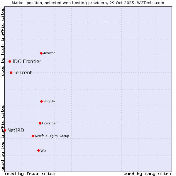 Market position of Tencent vs. IDC Frontier vs. NetIRD