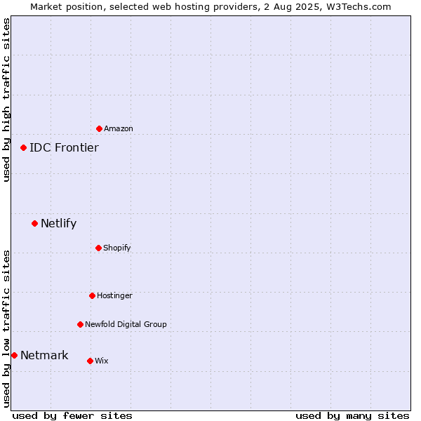 Market position of Netlify vs. IDC Frontier vs. Netmark
