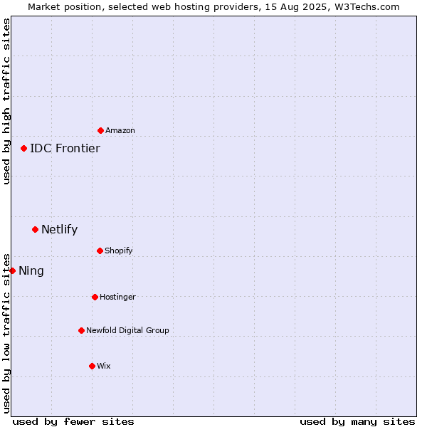 Market position of Netlify vs. IDC Frontier vs. Ning