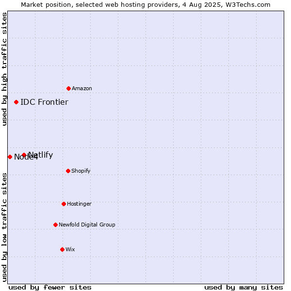 Market position of Netlify vs. IDC Frontier vs. Node4
