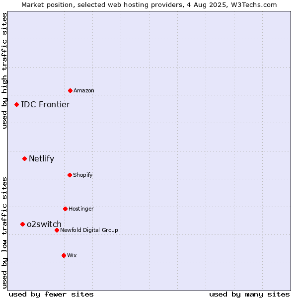 Market position of Netlify vs. o2switch vs. IDC Frontier