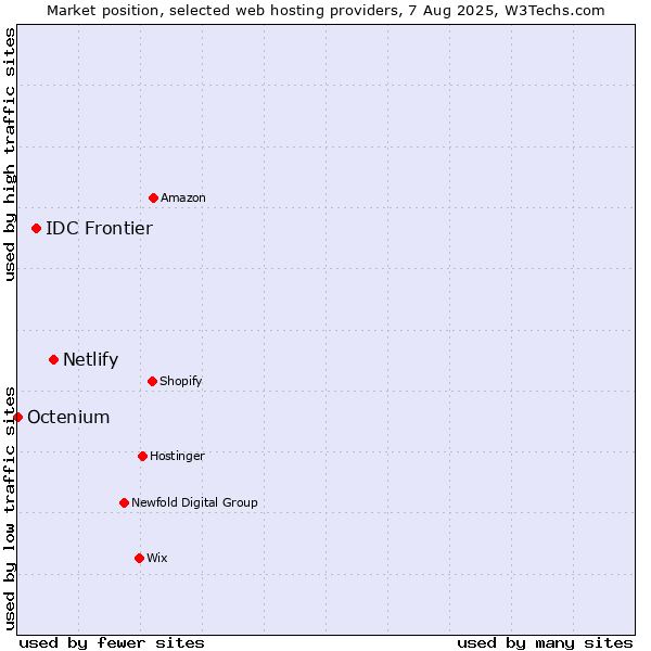 Market position of Netlify vs. IDC Frontier vs. Octenium