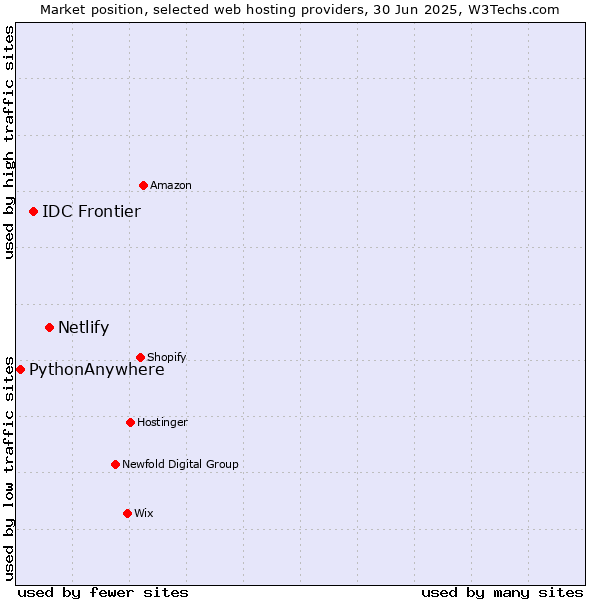 Market position of Netlify vs. IDC Frontier vs. PythonAnywhere