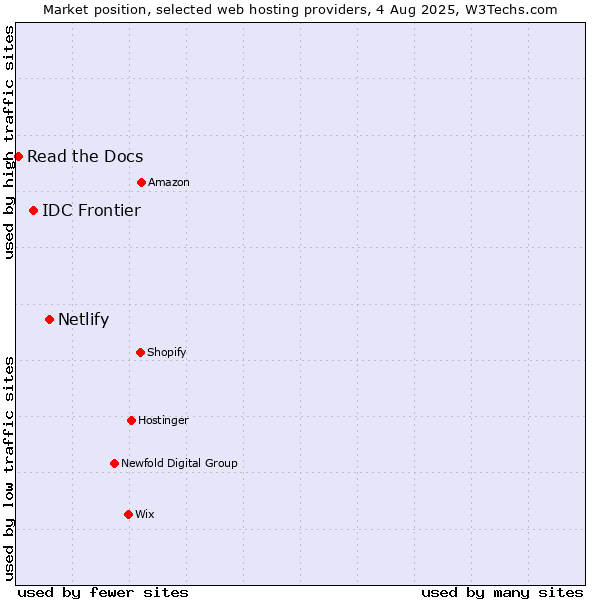 Market position of Netlify vs. IDC Frontier vs. Read the Docs