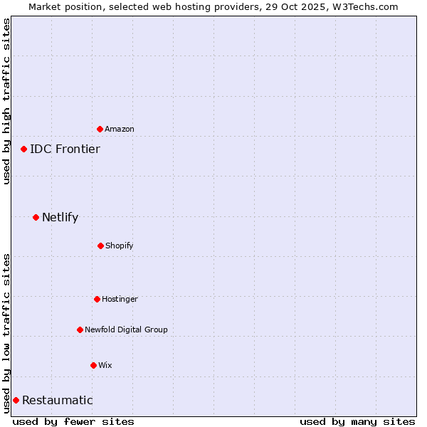 Market position of Netlify vs. IDC Frontier vs. Restaumatic