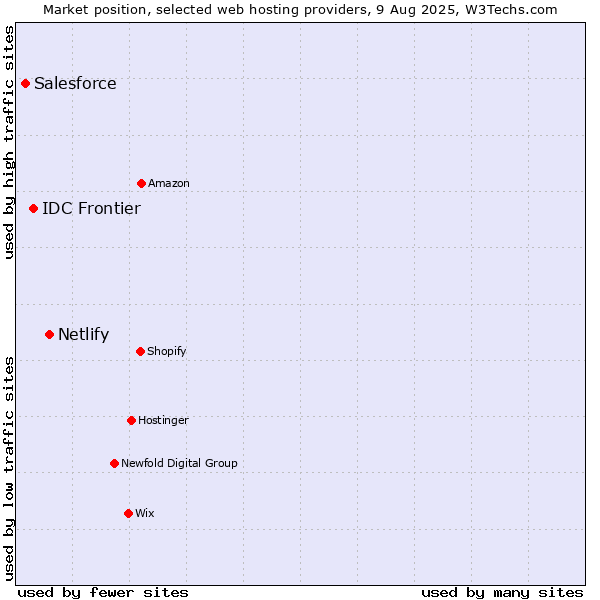Market position of Netlify vs. IDC Frontier vs. Salesforce