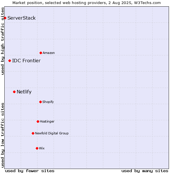 Market position of Netlify vs. IDC Frontier vs. ServerStack