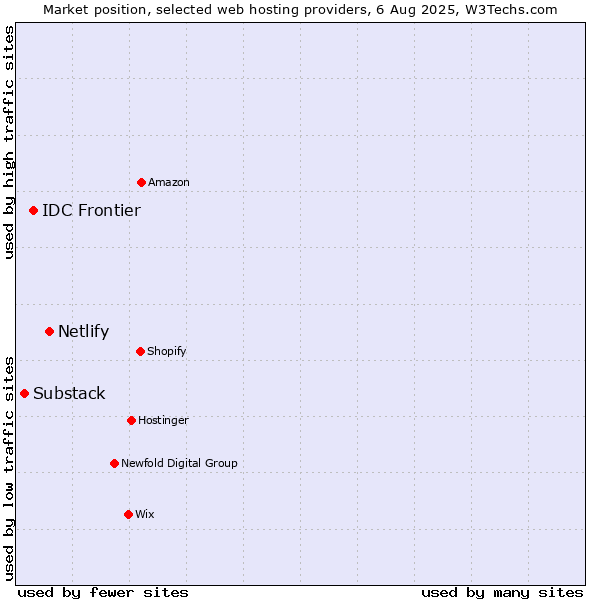 Market position of Netlify vs. IDC Frontier vs. Substack