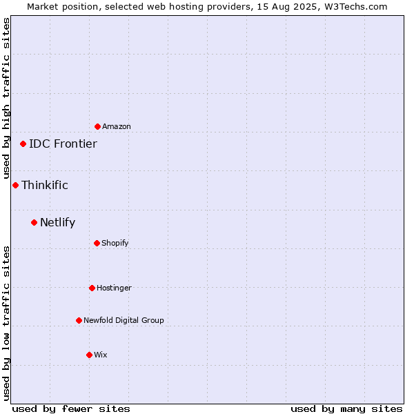 Market position of Netlify vs. IDC Frontier vs. Thinkific