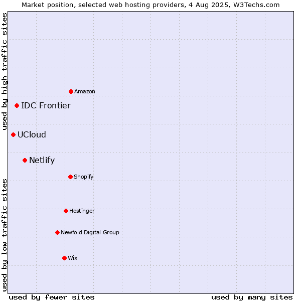 Market position of Netlify vs. IDC Frontier vs. UCloud