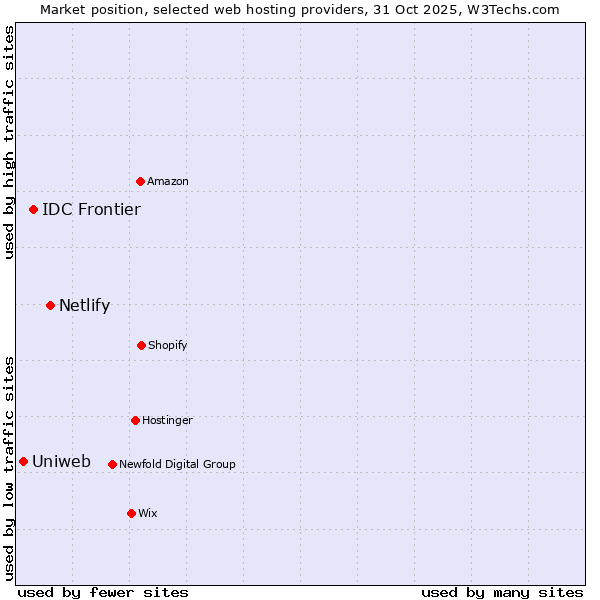 Market position of Netlify vs. IDC Frontier vs. Uniweb