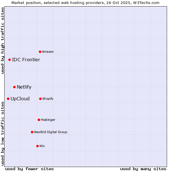 Market position of Netlify vs. IDC Frontier vs. UpCloud