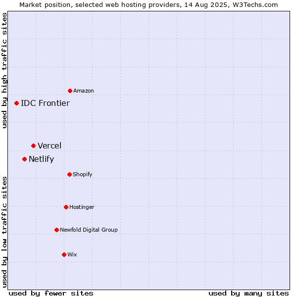 Market position of Vercel vs. Netlify vs. IDC Frontier