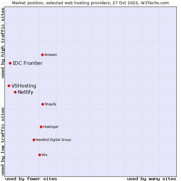 Market position of Netlify vs. IDC Frontier vs. VSHosting