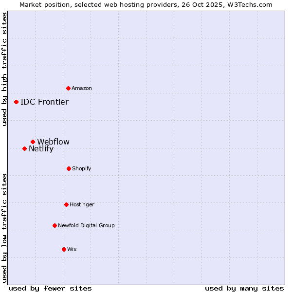 Market position of Webflow vs. Netlify vs. IDC Frontier