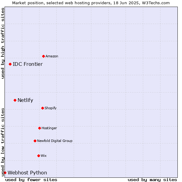 Market position of Netlify vs. IDC Frontier vs. Webhost Python