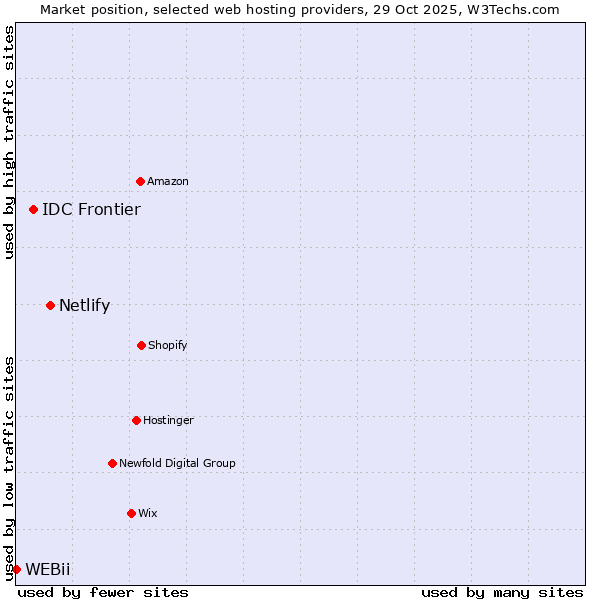 Market position of Netlify vs. IDC Frontier vs. WEBii