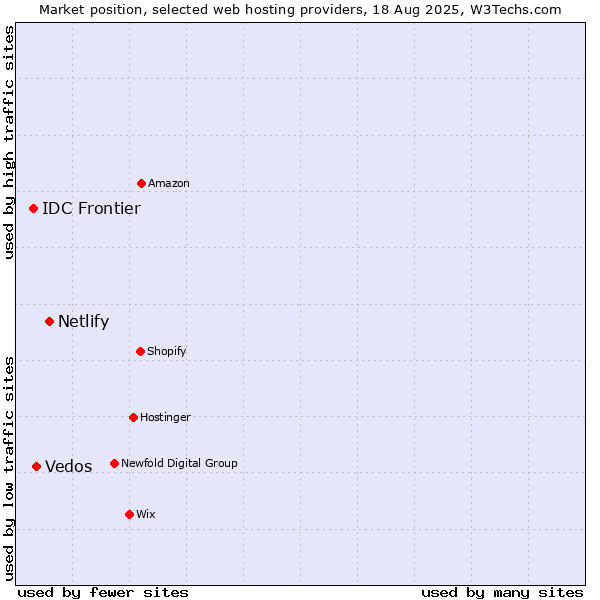 Market position of Netlify vs. Vedos vs. IDC Frontier