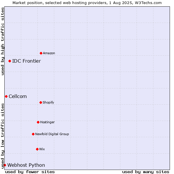 Market position of IDC Frontier vs. Cellcom vs. Webhost Python