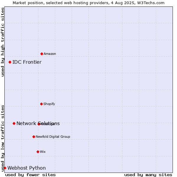 Market position of Network Solutions vs. IDC Frontier vs. Webhost Python