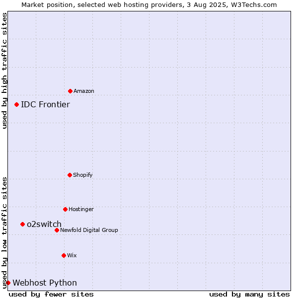 Market position of o2switch vs. IDC Frontier vs. Webhost Python