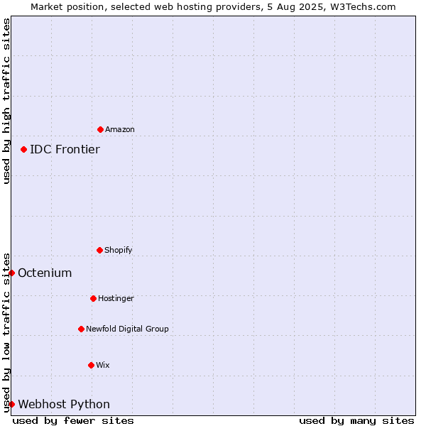 Market position of IDC Frontier vs. Octenium vs. Webhost Python