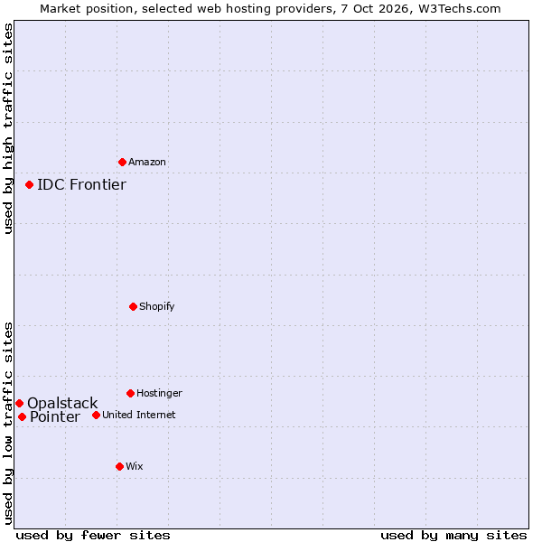 Market position of IDC Frontier vs. Pointer vs. Opalstack